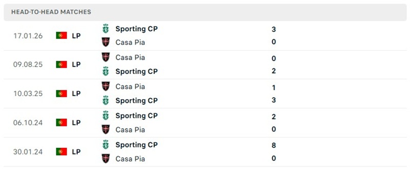 Nhận định, Soi kèo Casa Pia vs Sporting Lisbon 03h15 ngày 31/10: Khách áp đảo - Ảnh 3