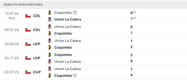 Nhận định, Soi kèo Coquimbo Unido vs Union La Calera 05h00 ngày 31/10: Điểm tựa sân nhà - Ảnh 3