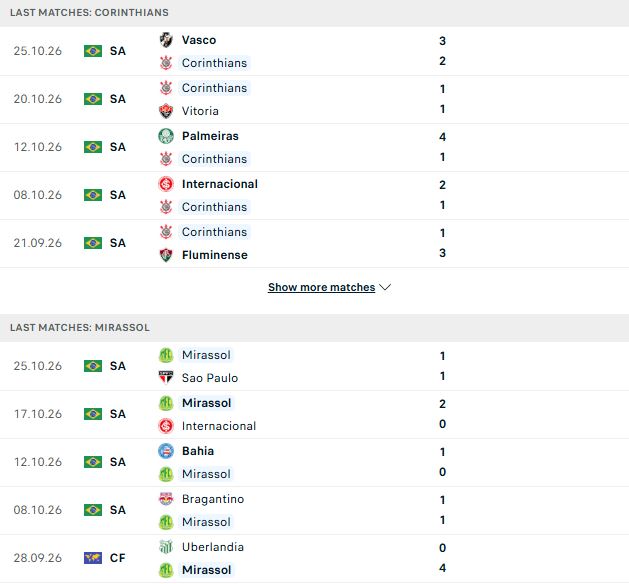 Nhận định, Soi kèo Corinthians vs Mirassol 06h00 ngày 31/10: Thắng để trụ hạng - Ảnh 2
