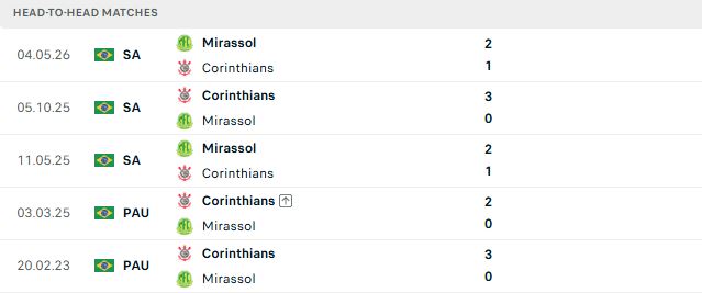 Nhận định, Soi kèo Corinthians vs Mirassol 06h00 ngày 31/10: Thắng để trụ hạng - Ảnh 3