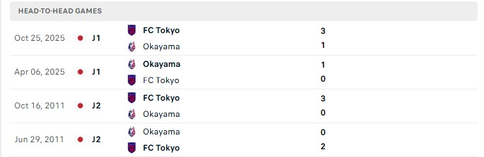 Nhận định, Soi kèo Fagiano Okayama vs FC Tokyo 12h00 ngày 31/10: Mời khách 3 điểm - Ảnh 3