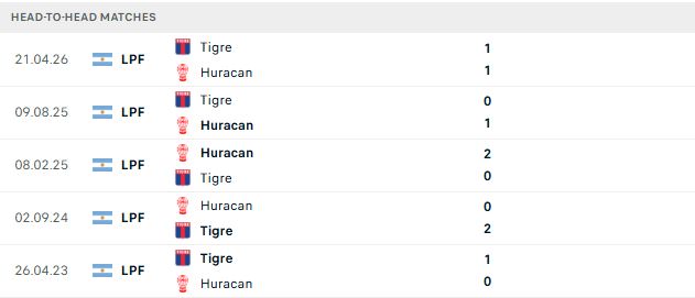 Nhận định, Soi kèo Huracan vs Tigre 05h00 ngày 31/10: Khách có điểm - Ảnh 3