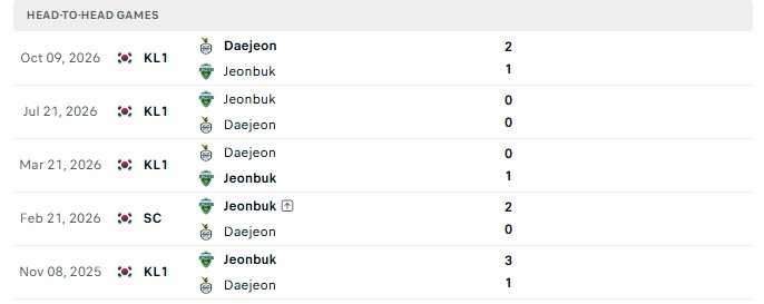 Nhận định, Soi kèo Jeonbuk vs Daejeon 12h00 ngày 31/10: Chủ nhà khủng hoảng - Ảnh 3