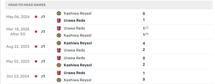 Nhận định, Soi kèo Kashiwa Reysol vs Urawa Red 14h00 ngày 31/10: Đồng lạng đồng cân - Ảnh 3