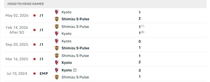 Nhận định, Soi kèo Kyoto Sanga vs Shimizu S-Pulse 12h00 ngày 31/10: 3 điểm gói về - Ảnh 3