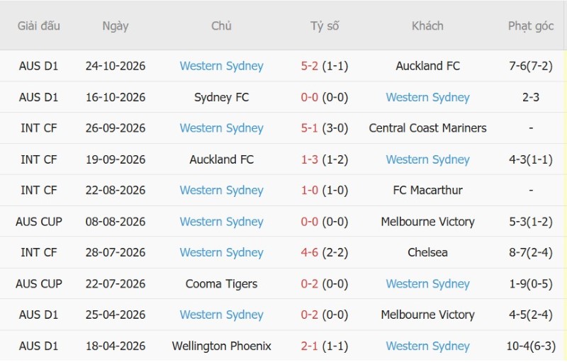 Nhận định, Soi kèo Macarthur vs Western Sydney 15h40 ngày 31/10: Khải hoàn đất khách - Ảnh 4