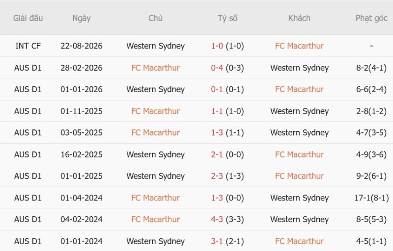 Nhận định, Soi kèo Macarthur vs Western Sydney 15h40 ngày 31/10: Khải hoàn đất khách - Ảnh 5