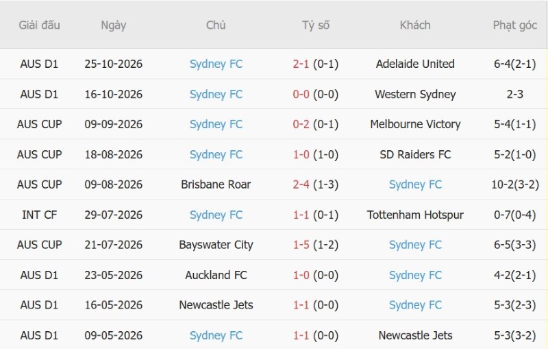 Nhận định, Soi kèo Melbourne City vs Sydney FC 13h00 ngày 31/10: Khách gặp khắc tinh - Ảnh 4