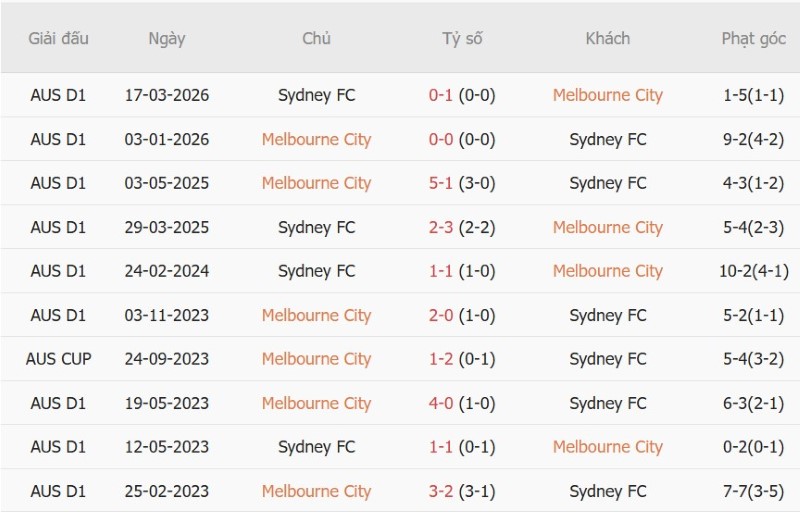 Nhận định, Soi kèo Melbourne City vs Sydney FC 13h00 ngày 31/10: Khách gặp khắc tinh - Ảnh 5