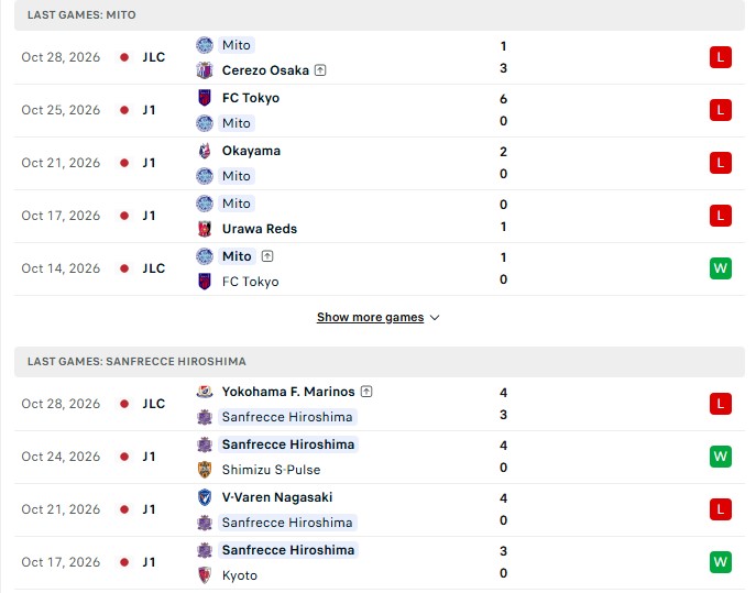 Nhận định, Soi kèo Mito Hollyhock vs Sanfrecce Hiroshima 12h00 ngày 31/10: Không đủ vượt kèo - Ảnh 2