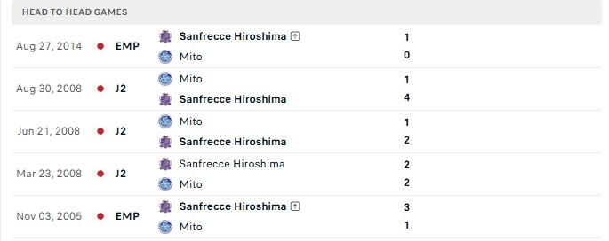 Nhận định, Soi kèo Mito Hollyhock vs Sanfrecce Hiroshima 12h00 ngày 31/10: Không đủ vượt kèo - Ảnh 3