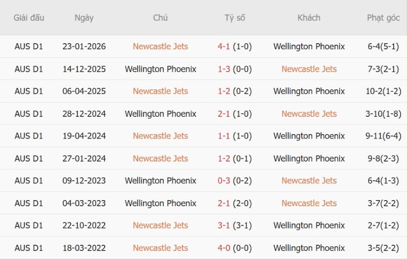 Nhận định, Soi kèo Newcastle Jets vs Wellington Phoenix 11h00 ngày 31/10: Ba điểm cho chủ nhà! - Ảnh 5