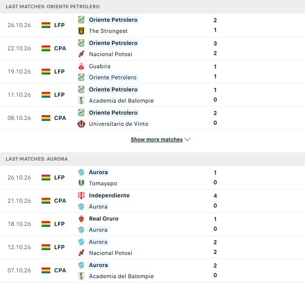 Nhận định, Soi kèo Oriente Petrolero vs Club Aurora 07h00 ngày 31/10: Khách có 3 điểm - Ảnh 2