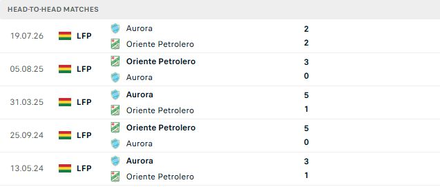 Nhận định, Soi kèo Oriente Petrolero vs Club Aurora 07h00 ngày 31/10: Khách có 3 điểm - Ảnh 3