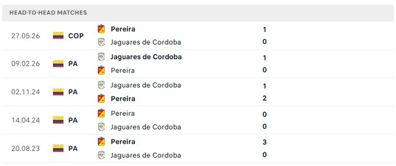 Nhận định, Soi kèo Pereira vs Jaguares Cordoba 04h00 ngày 31/10: 3 điểm cho chủ nhà - Ảnh 3