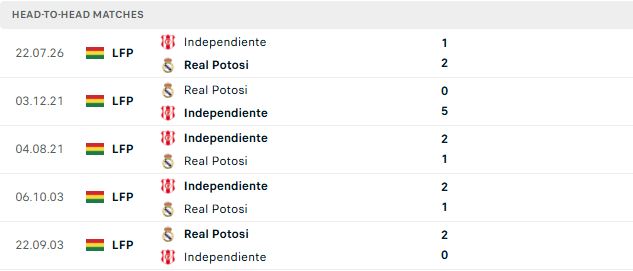 Nhận định, Soi kèo Real Potosi vs Independiente Petrolero 05h00 ngày 31/10: Chủ nhà áp đảo - Ảnh 3