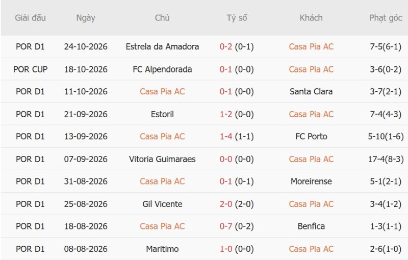 Soi kèo phạt góc Casa Pia vs Sporting Lisbon, 03h15 ngày 31/10 - Ảnh 3