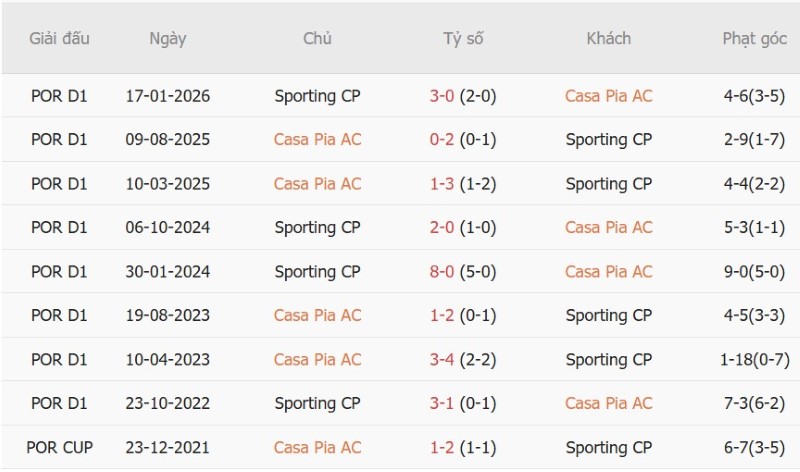 Soi kèo phạt góc Casa Pia vs Sporting Lisbon, 03h15 ngày 31/10 - Ảnh 5
