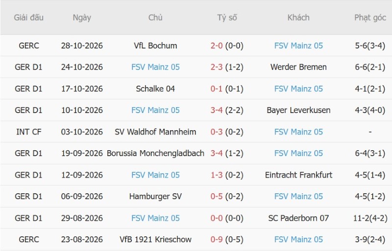 Soi kèo phạt góc Elversberg vs Mainz, 02h30 ngày 31/10 - Ảnh 4