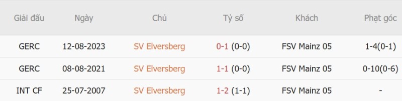 Soi kèo phạt góc Elversberg vs Mainz, 02h30 ngày 31/10 - Ảnh 5