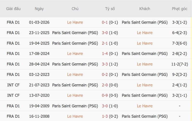Soi kèo phạt góc Le Havre vs PSG, 01h00 ngày 31/10 - Ảnh 5