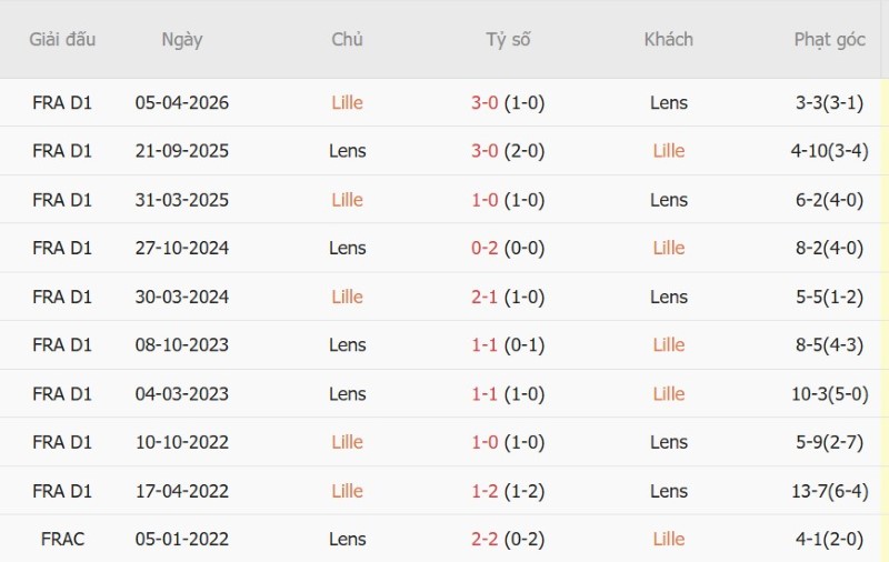 Soi kèo phạt góc Lille vs Lens, 03h05 ngày 31/10 - Ảnh 5