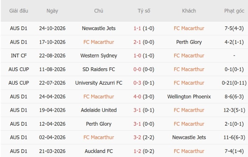 Soi kèo phạt góc Macarthur vs Western Sydney, 15h40 ngày 31/10 - Ảnh 3