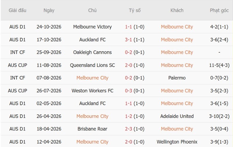 Soi kèo phạt góc Melbourne City vs Sydney FC, 13h00 ngày 31/10 - Ảnh 3