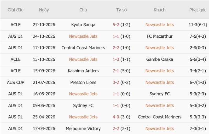 Soi kèo phạt góc Newcastle Jets vs Wellington Phoenix, 11h00 ngày 31/10 - Ảnh 3