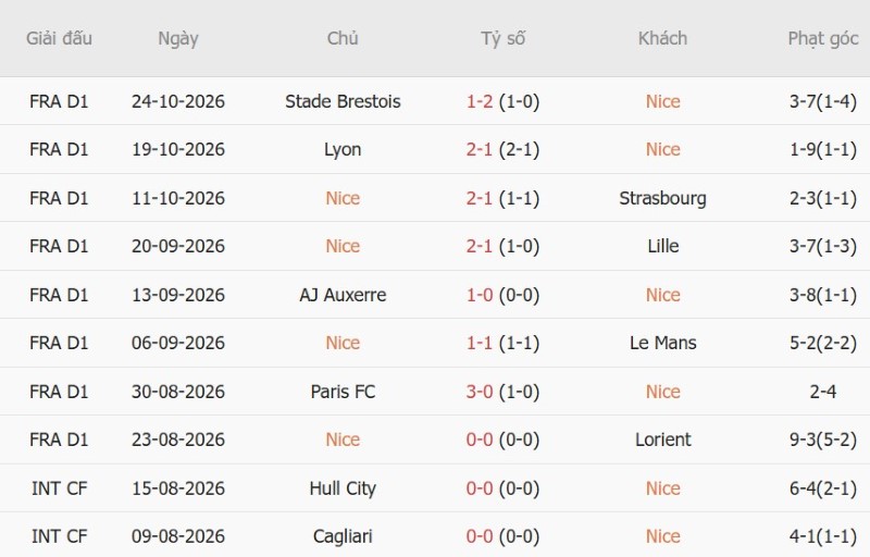 Soi kèo phạt góc Nice vs Rennes, 01h00 ngày 31/10 - Ảnh 3