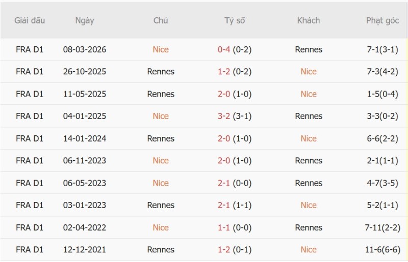 Soi kèo phạt góc Nice vs Rennes, 01h00 ngày 31/10 - Ảnh 5