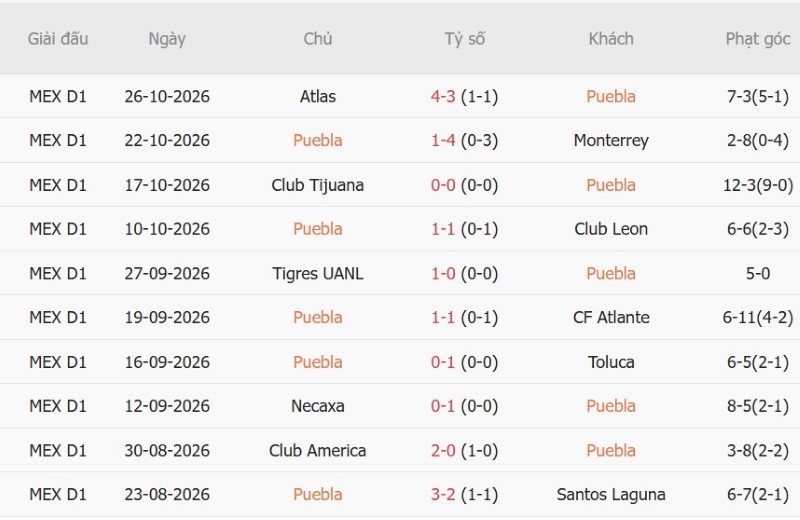 Soi kèo phạt góc Puebla vs Pumas, 10h00 ngày 31/10 - Ảnh 3