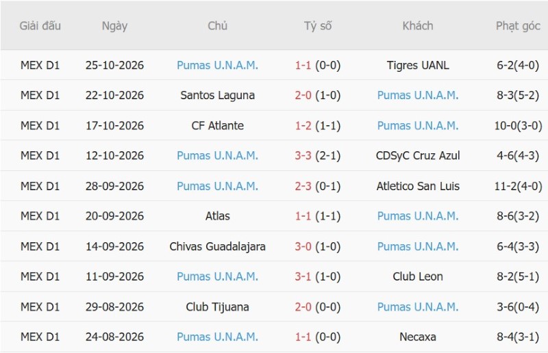 Soi kèo phạt góc Puebla vs Pumas, 10h00 ngày 31/10 - Ảnh 4