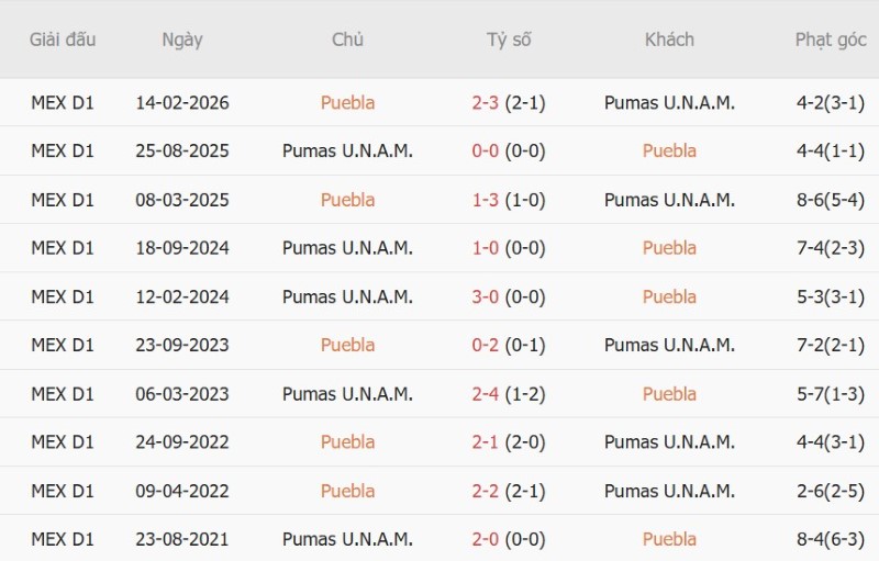 Soi kèo phạt góc Puebla vs Pumas, 10h00 ngày 31/10 - Ảnh 5