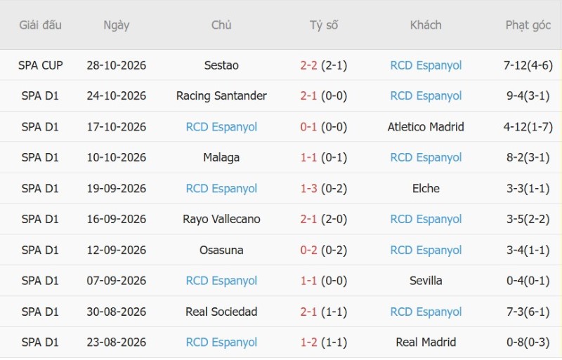 Soi kèo phạt góc Villarreal vs Espanyol, 03h00  ngày 31/10 - Ảnh 4